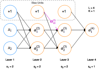 Neural network example